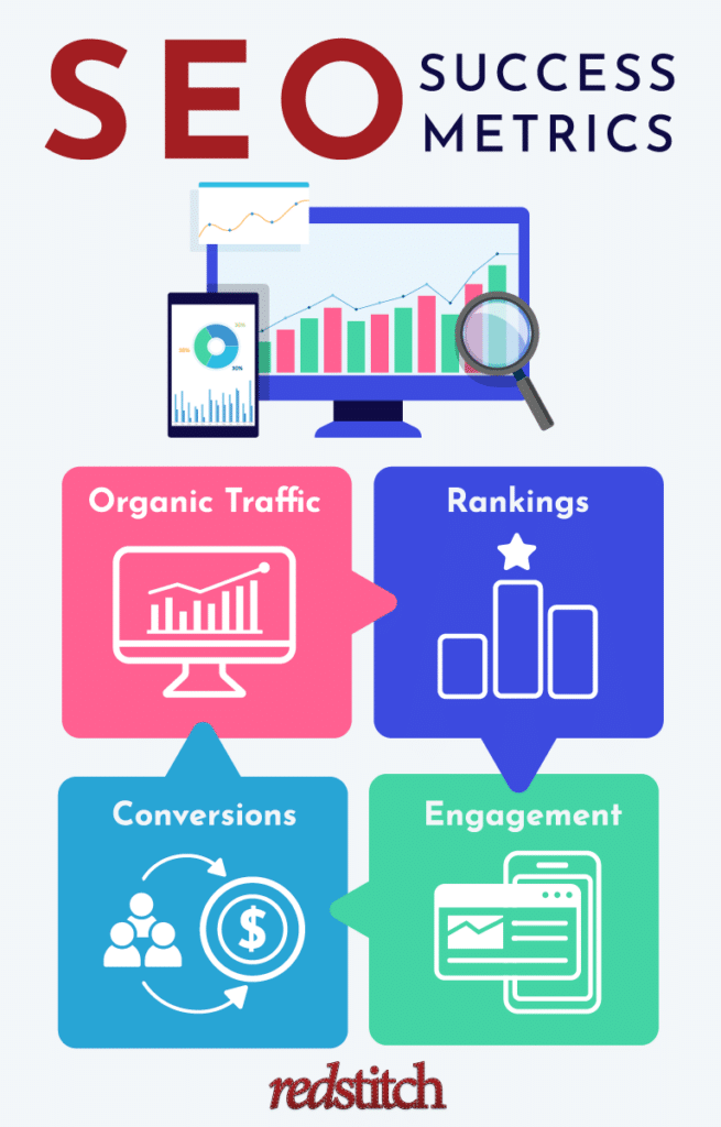 The success of your SEO strategy can be measured through organic traffic, rankings, conversions, and engagement.