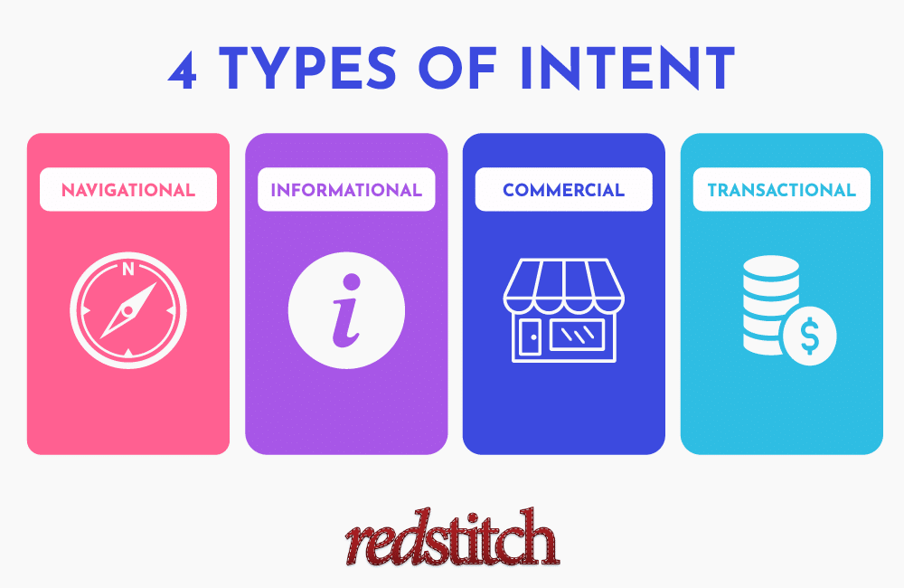 The 4 types of user intent are navigational, informational, commercial and transactional