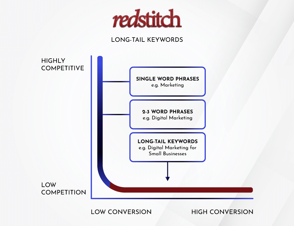 using long-tail keywords