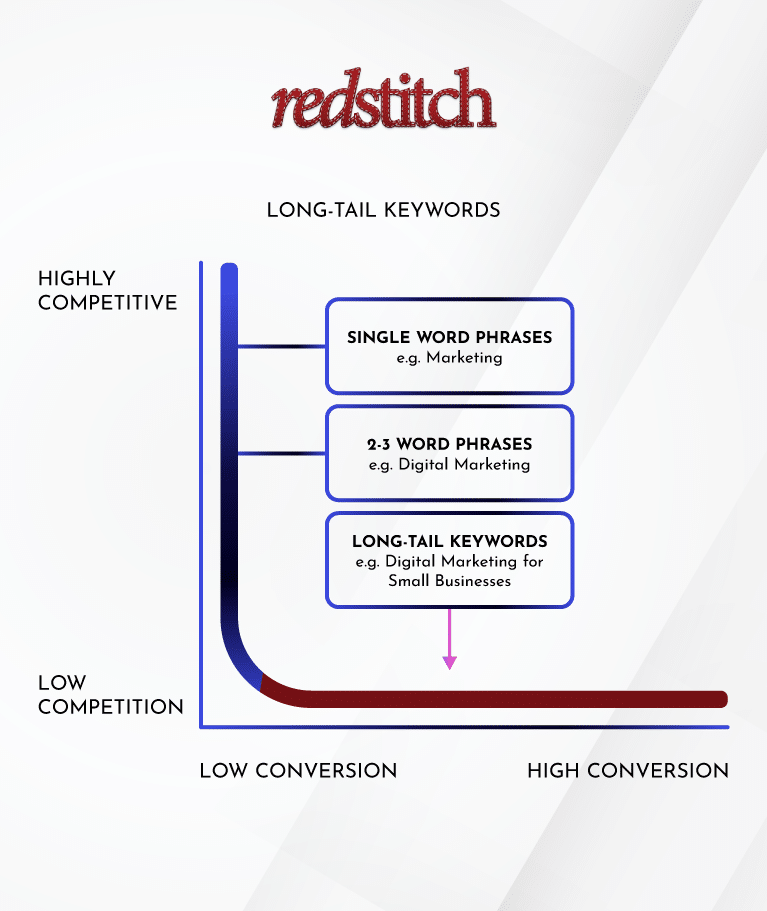 using long-tail keywords