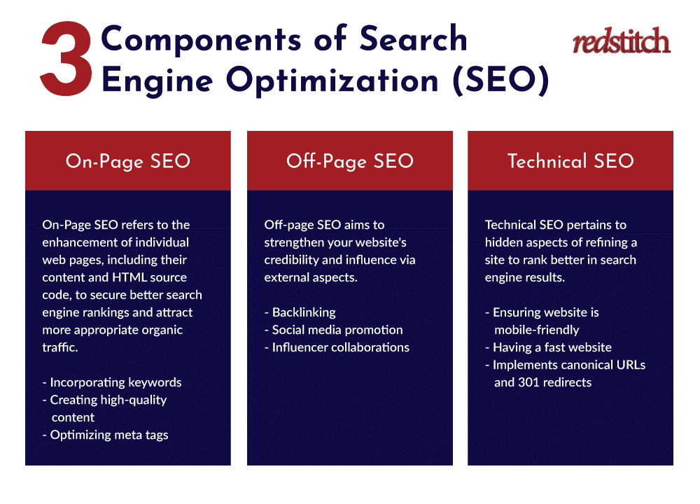 components of seo