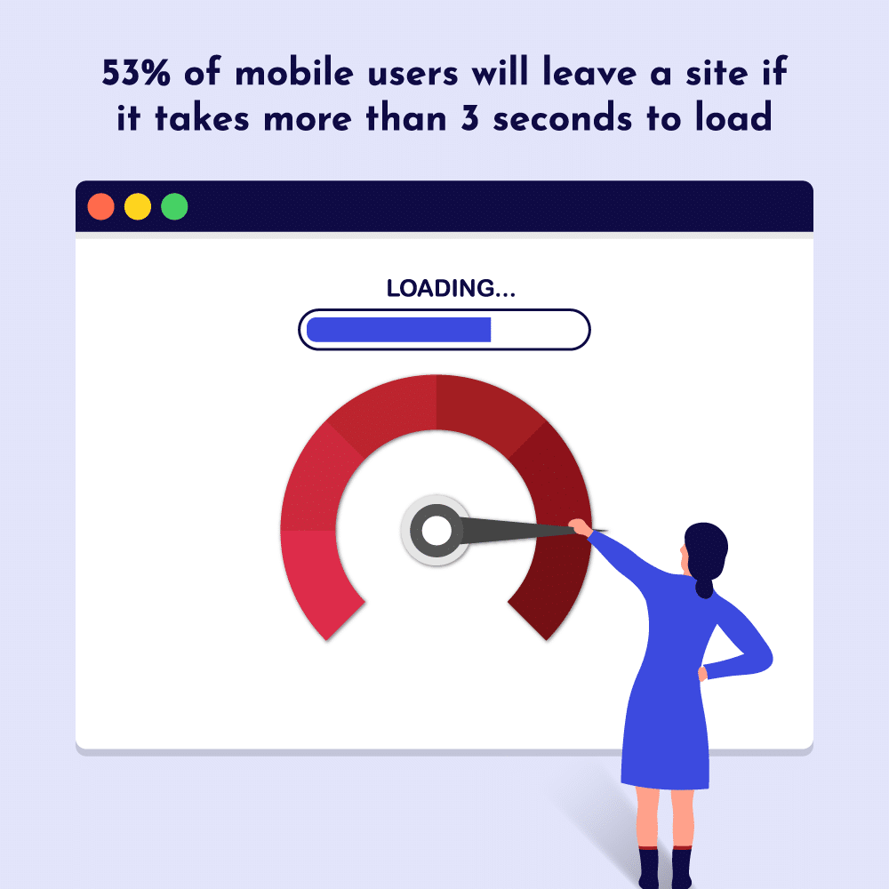 53% of mobile users will leave a site if it takes more than 3 seconds to load