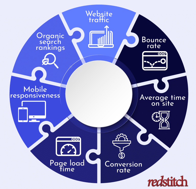 Key Metrics to Track for Website Performance - website traffic, bounce rate, average time on site, conversion rate, page load time, mobile responsiveness, organic search rankings