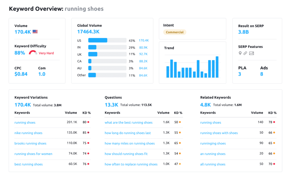 semrush keyword tool