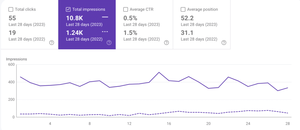increase impressions with a content marketing strategy