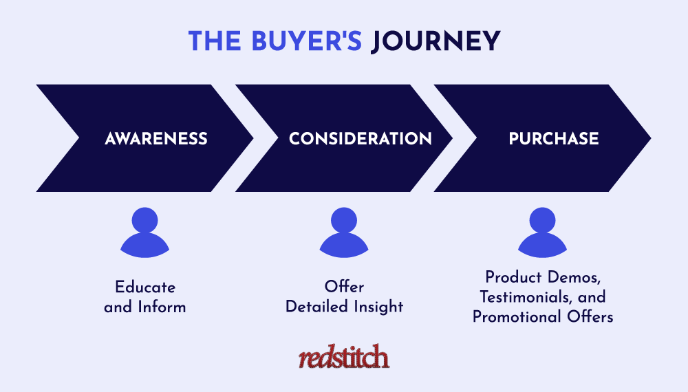 the buyer's journey
