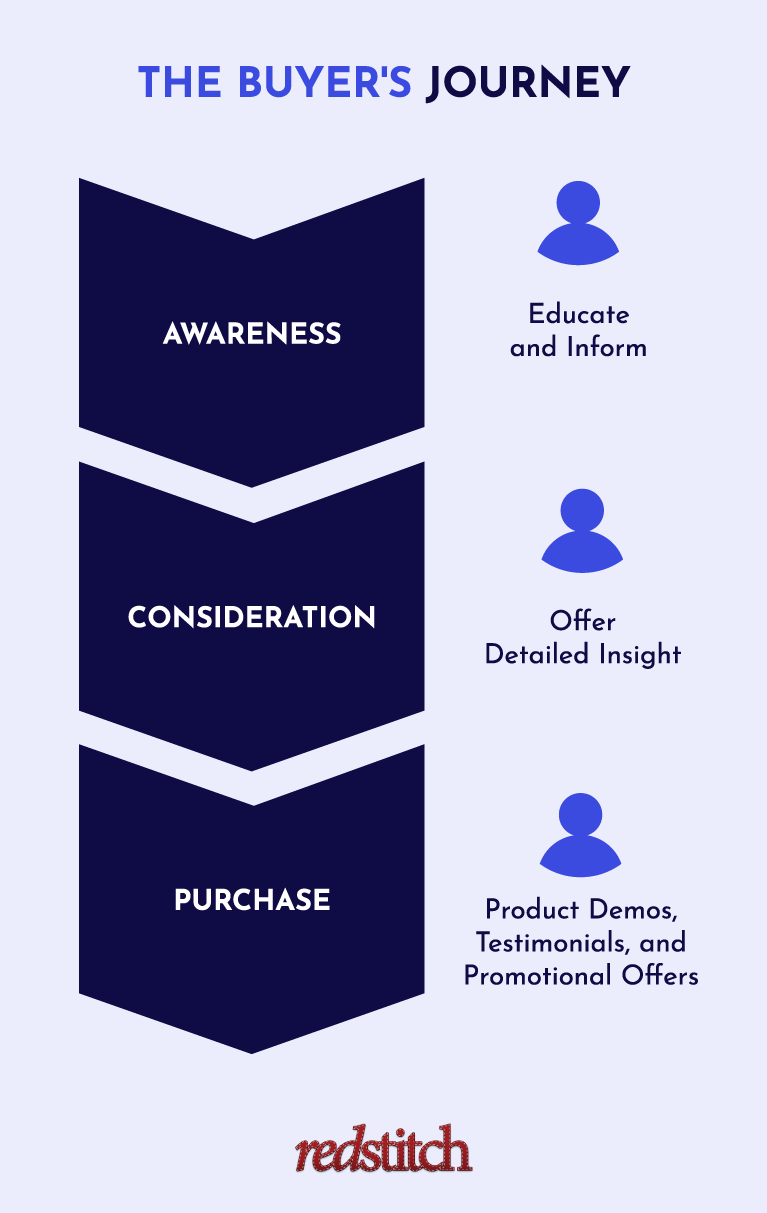 Creating Content for Every Stage of the Buyer’s Journey - Redstitch