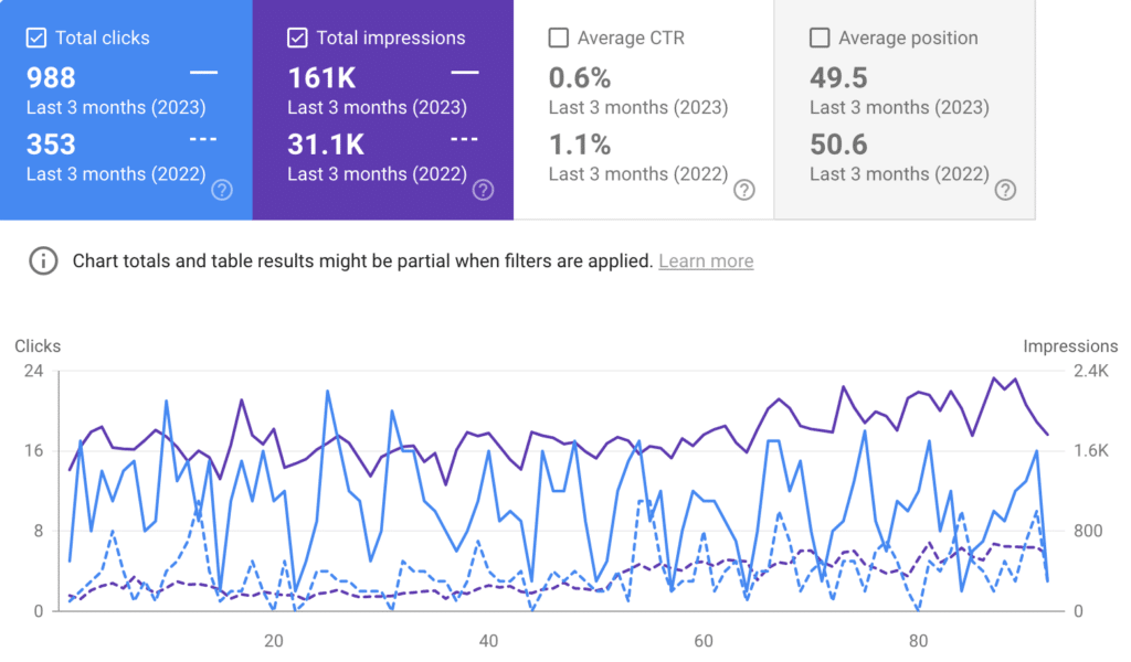 increasing blog traffic