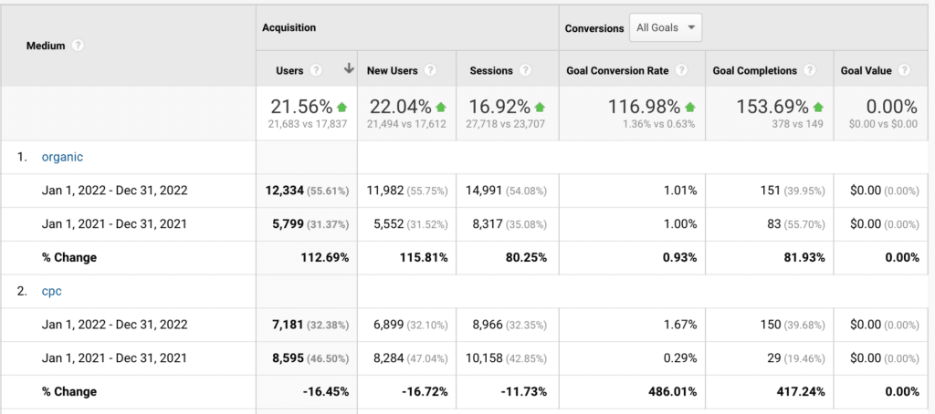 Success with Organic and Paid Strategies