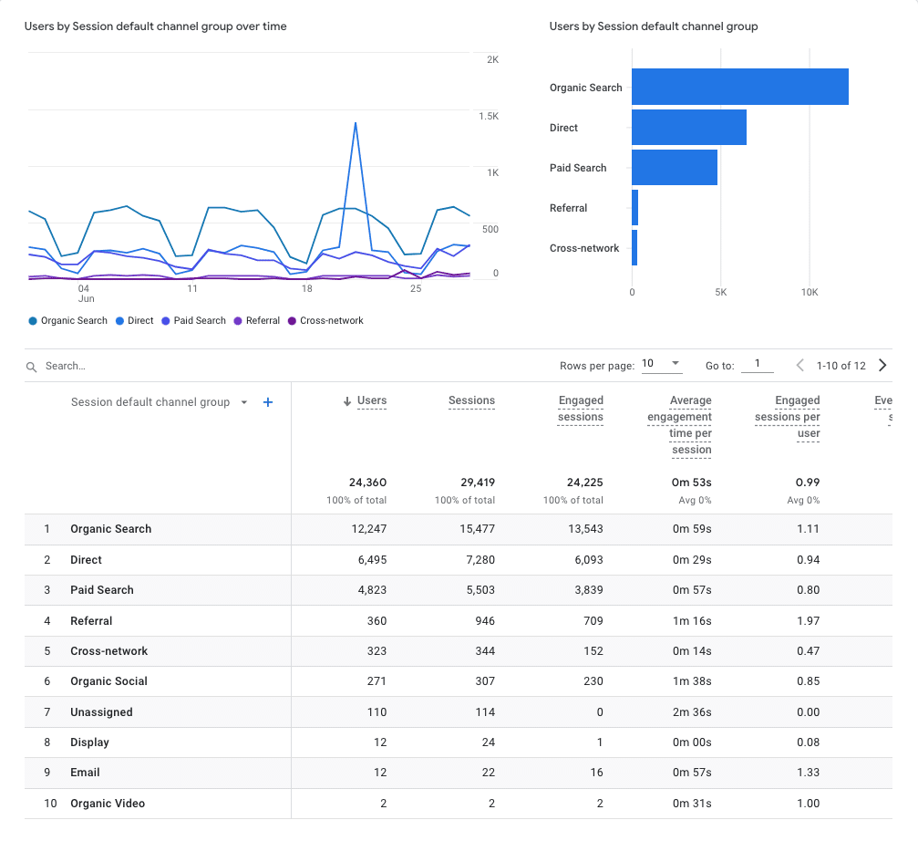 analyzing data in GA4