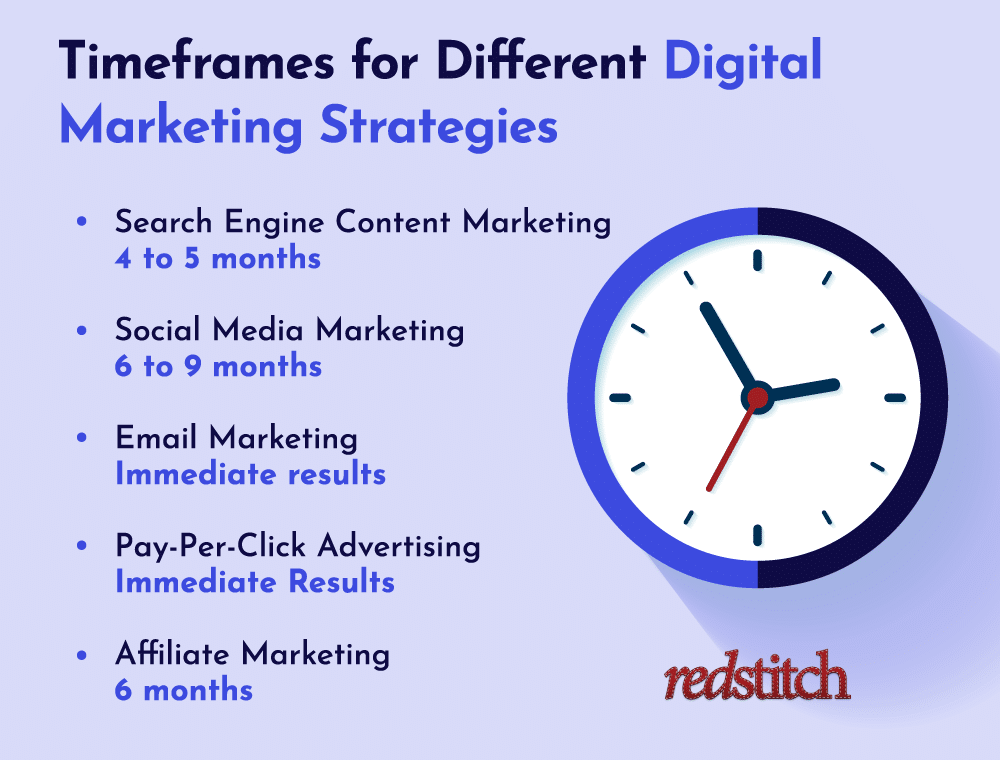 timeframes for digital marketing strategies