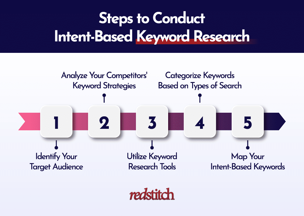 steps to conduct keyword research