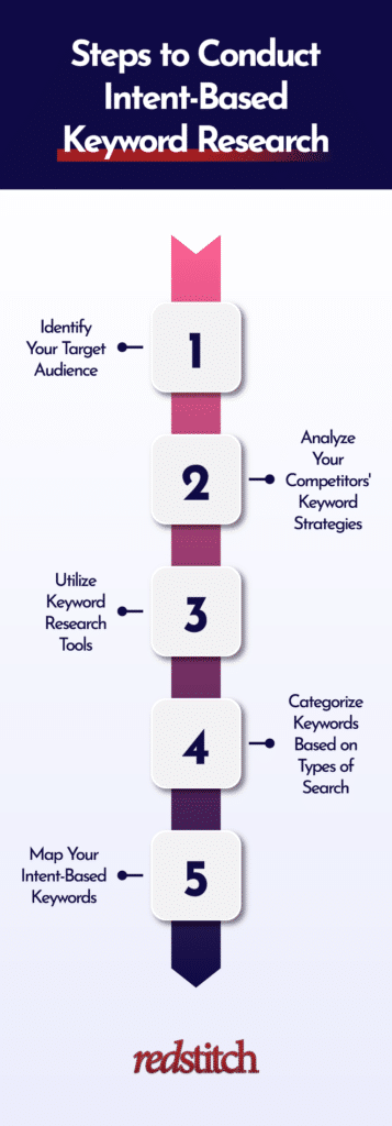 steps to conduct keyword research
